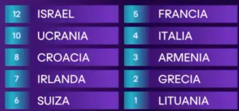 Los 12 puntos del televoto de España en Eurovision 2024