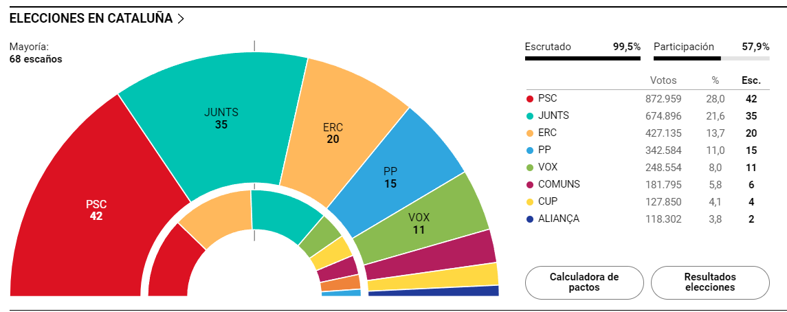 Resultados elecciones en Cataluña 2024 (Fuente: ElMundo.es)